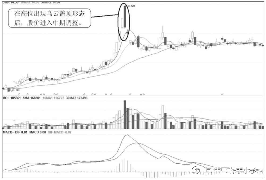 股票只要出现“乌云盖顶”形态，切记马上清仓，股价往往要大跌了