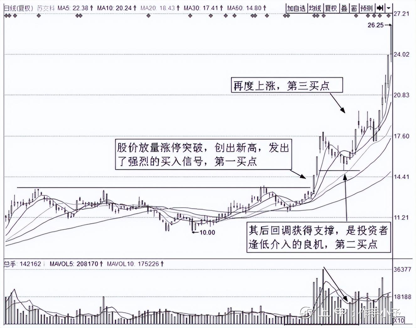 写给正在亏损的散户：为什么要在调整时买入股票？建议认真读十遍