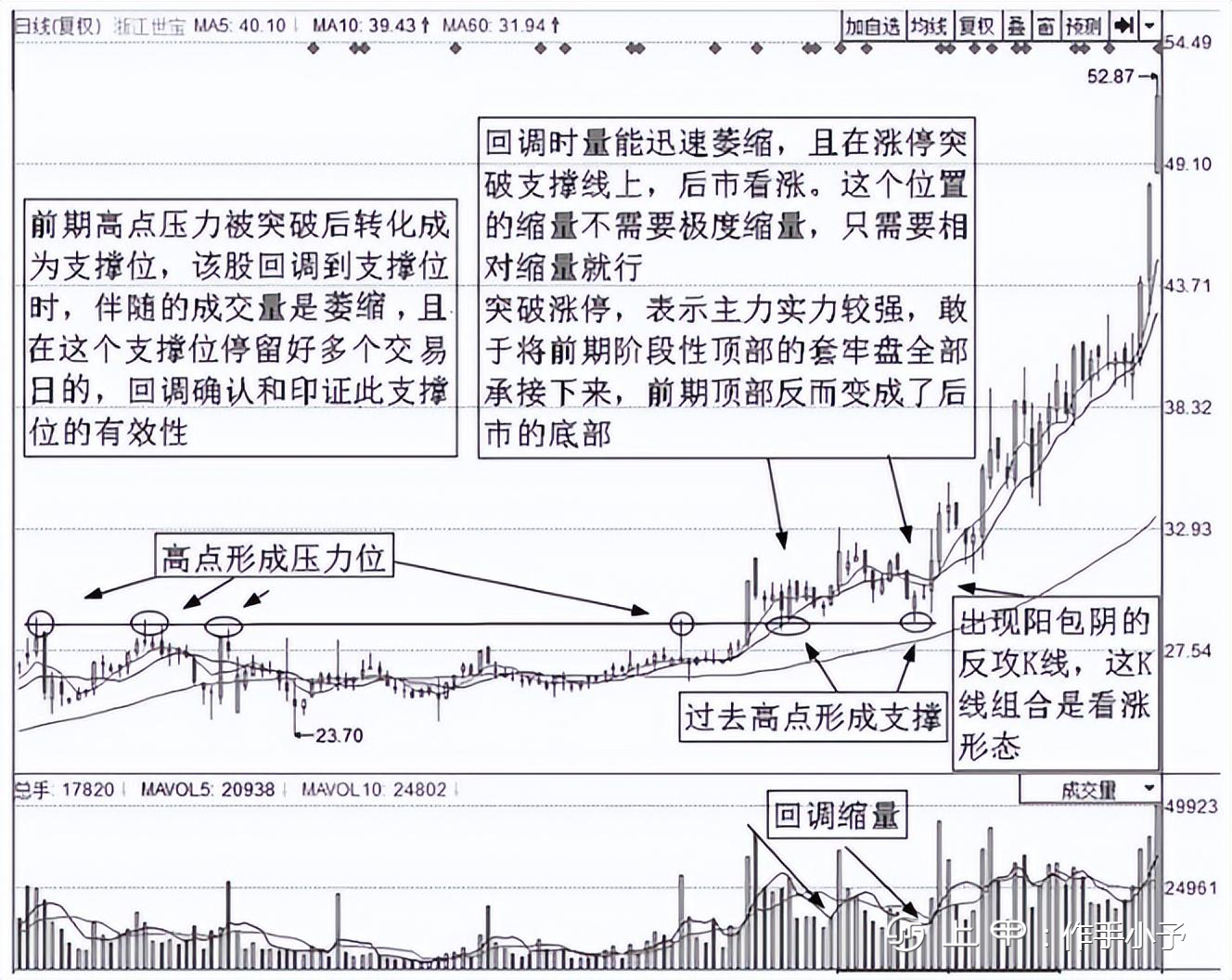 写给正在亏损的散户：为什么要在调整时买入股票？建议认真读十遍