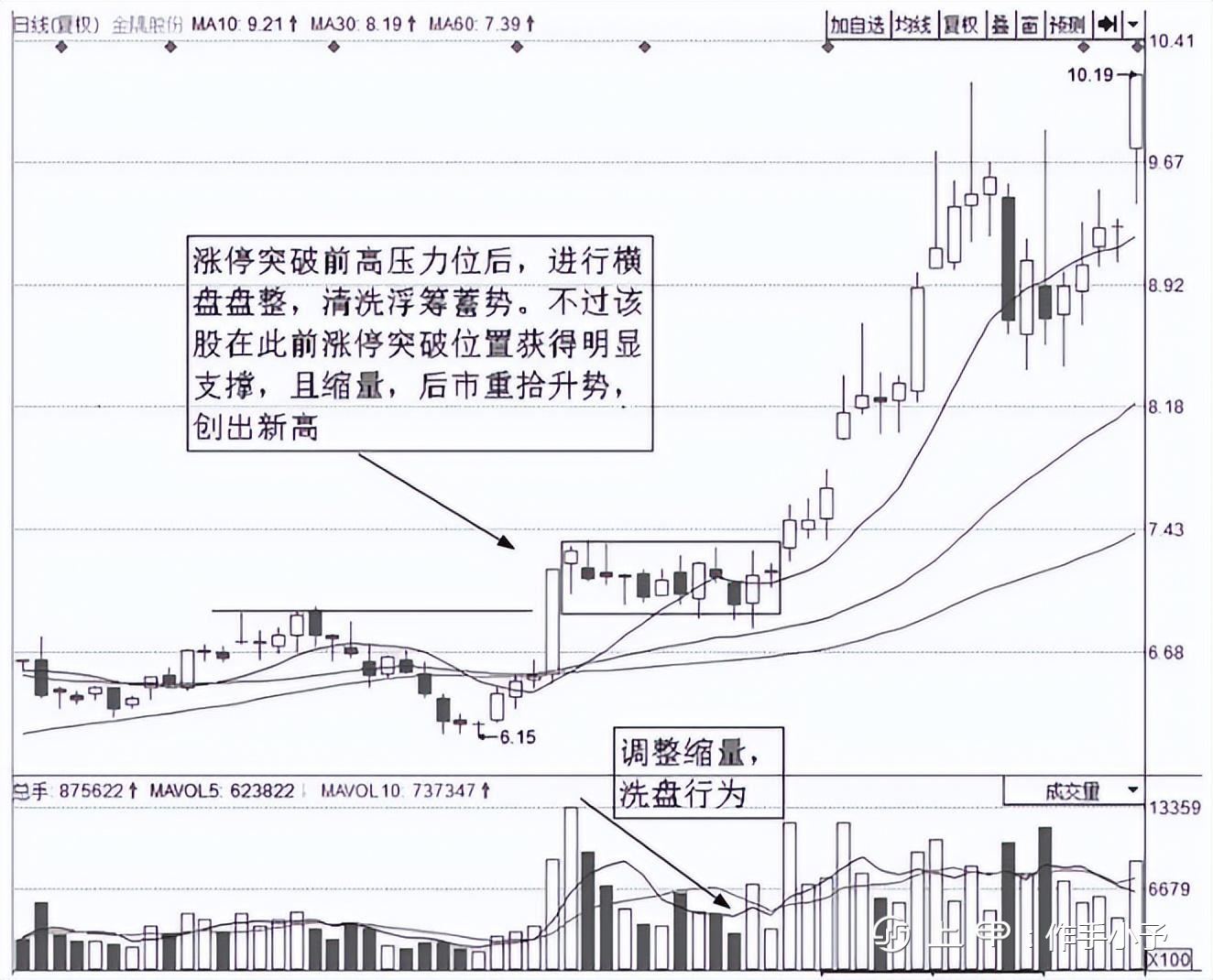 写给正在亏损的散户：为什么要在调整时买入股票？建议认真读十遍