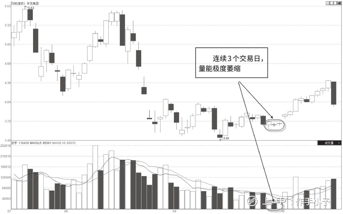 但凡“成交量”走出这三种特征，定是主力吸筹完毕，开盘直线拉升