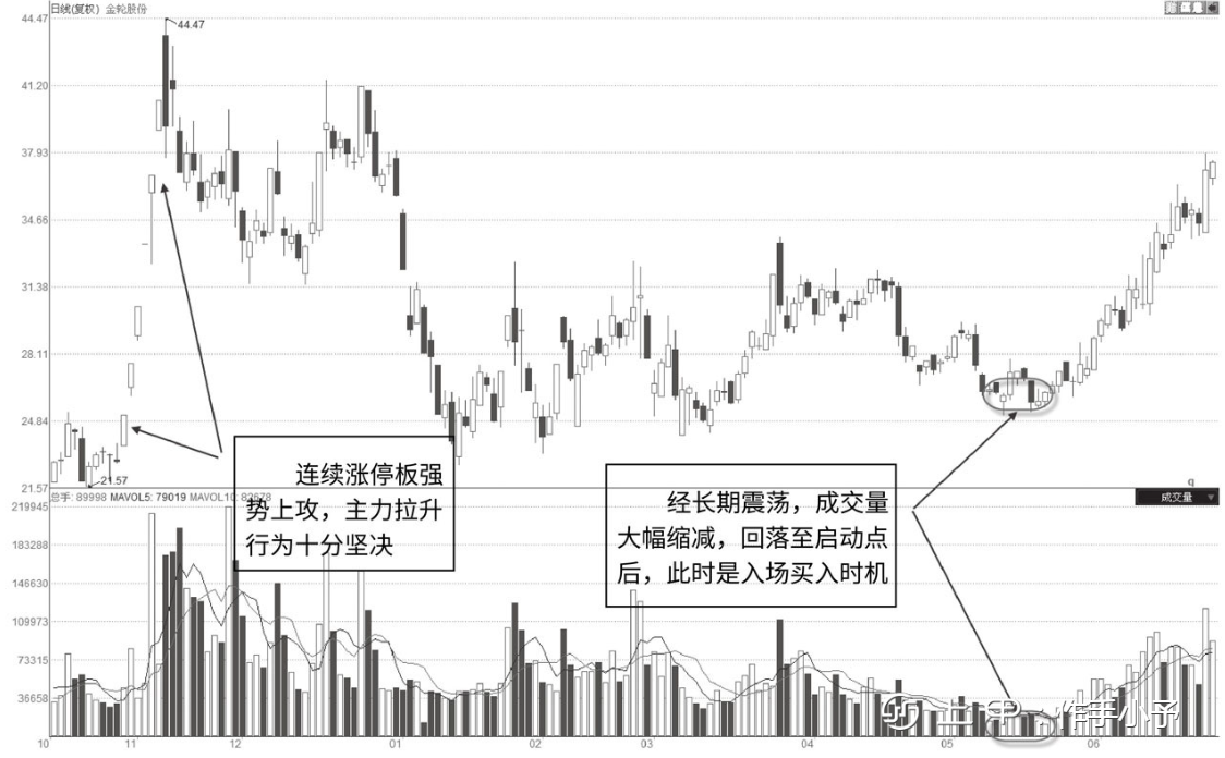 但凡“成交量”走出这三种特征，定是主力吸筹完毕，开盘直线拉升