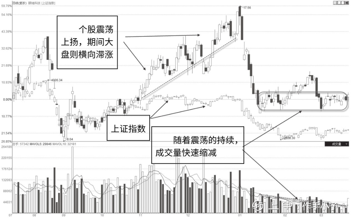 但凡“成交量”走出这三种特征，定是主力吸筹完毕，开盘直线拉升