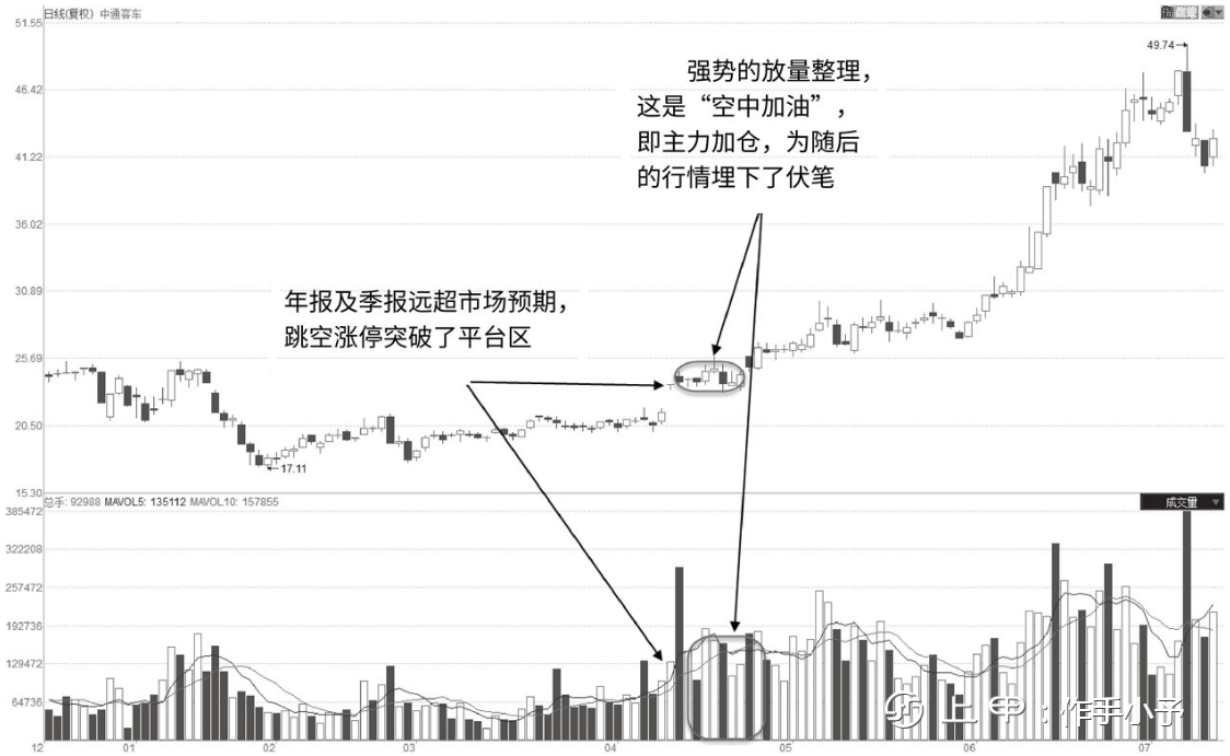 但凡“成交量”走出这三种特征，定是主力吸筹完毕，开盘直线拉升