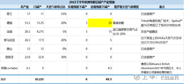 欧洲电价暴涨铝企大幅减产 分析人士：冬季之前有进一步减产可能