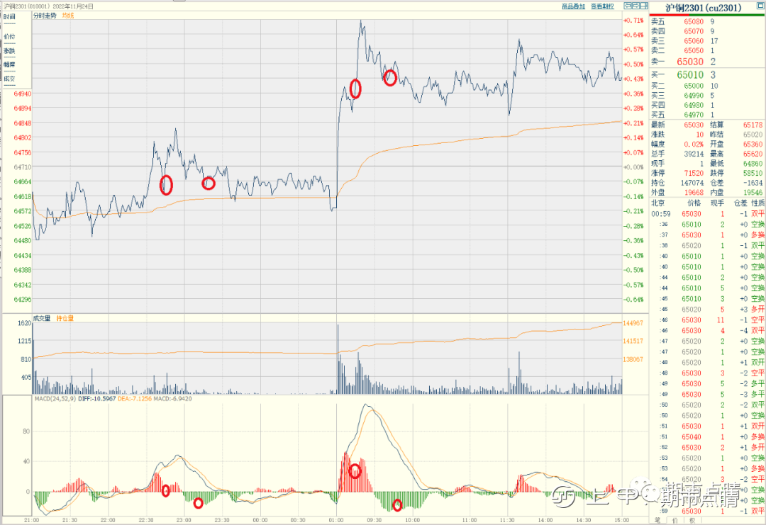 期货日内分时图交易技巧（以近期沪铜为例）