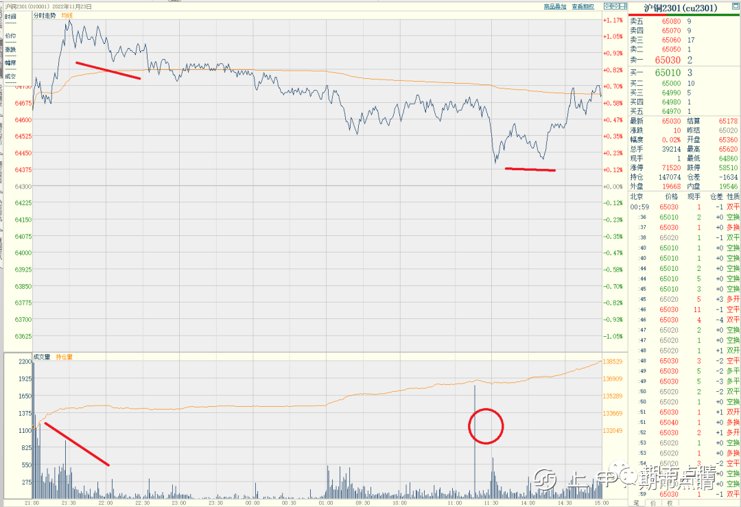 期货日内分时图交易技巧（以近期沪铜为例）
