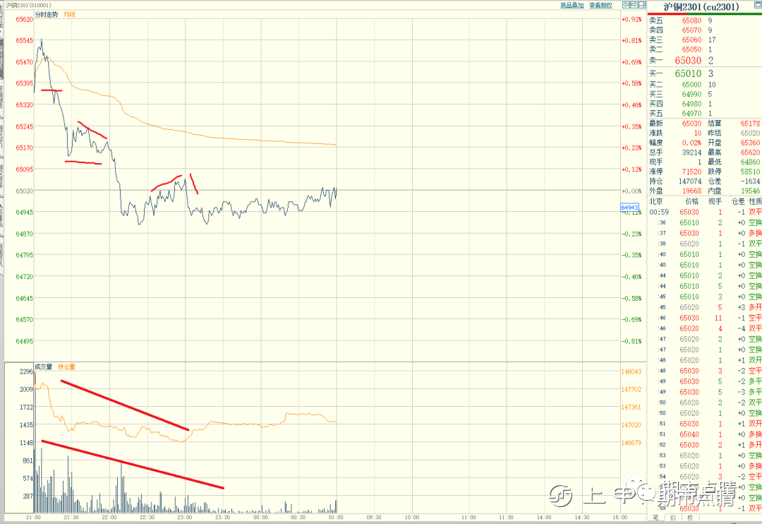 期货日内分时图交易技巧（以近期沪铜为例）