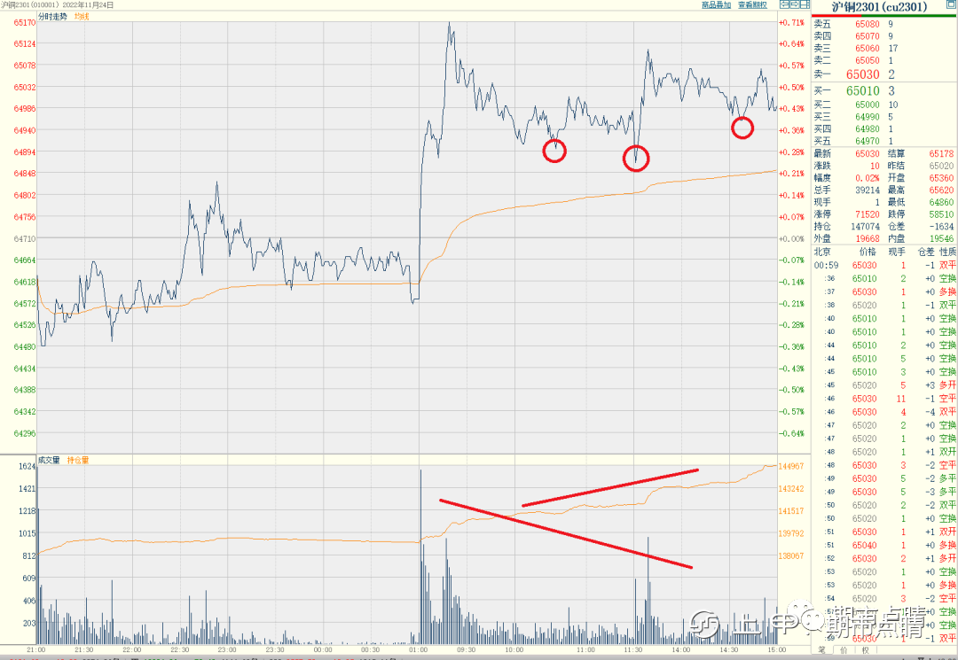 期货日内分时图交易技巧（以近期沪铜为例）