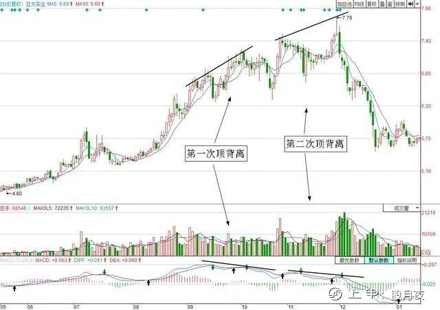 6张图教你彻底搞懂MACD，学会轻松赚钱！