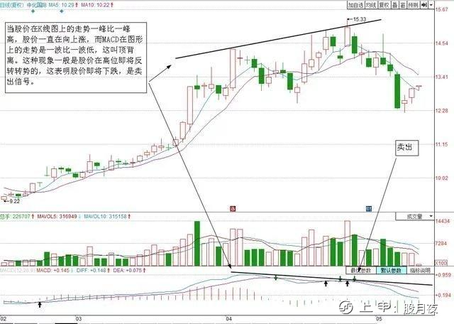 6张图教你彻底搞懂MACD，学会轻松赚钱！