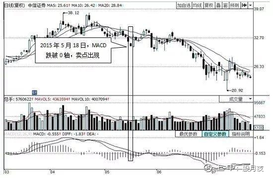 6张图教你彻底搞懂MACD，学会轻松赚钱！