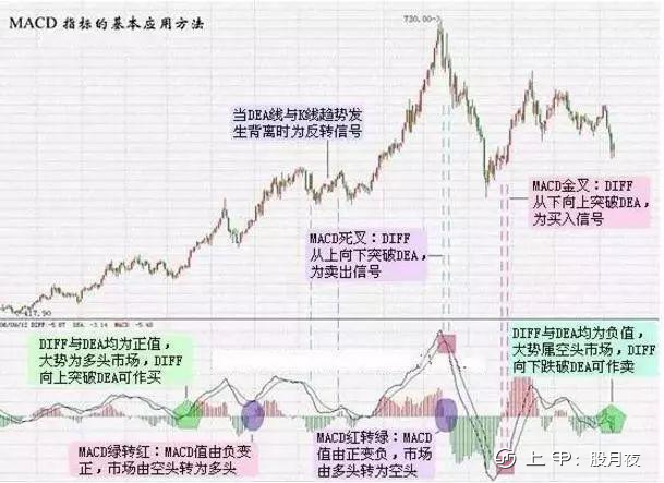 6张图教你彻底搞懂MACD，学会轻松赚钱！