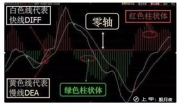 6张图教你彻底搞懂MACD，学会轻松赚钱！