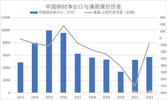 简析中国钢材出口竞争力变化背后的原因