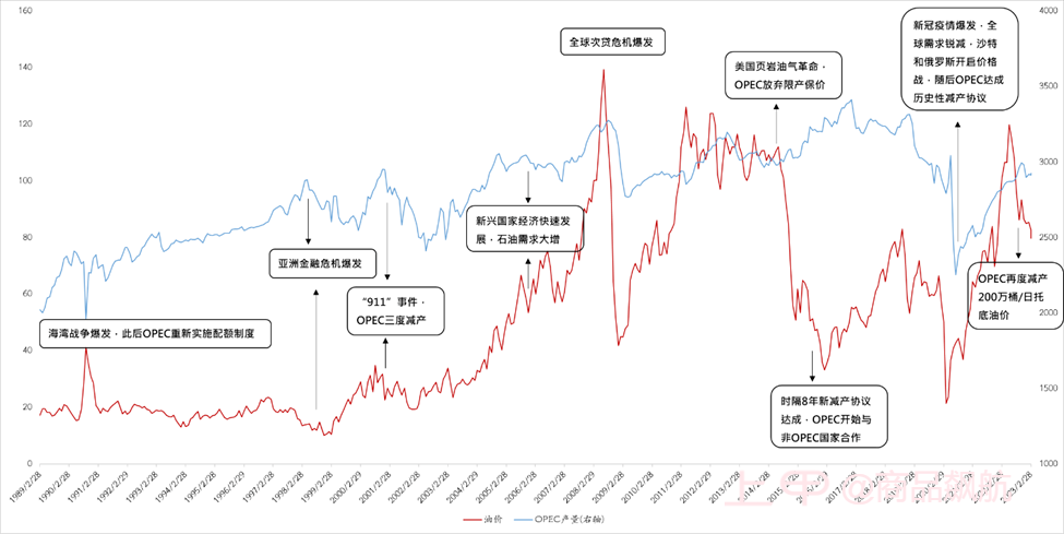 回顾过去40多年OPEC石油政策，其影响力经历了5个阶段。