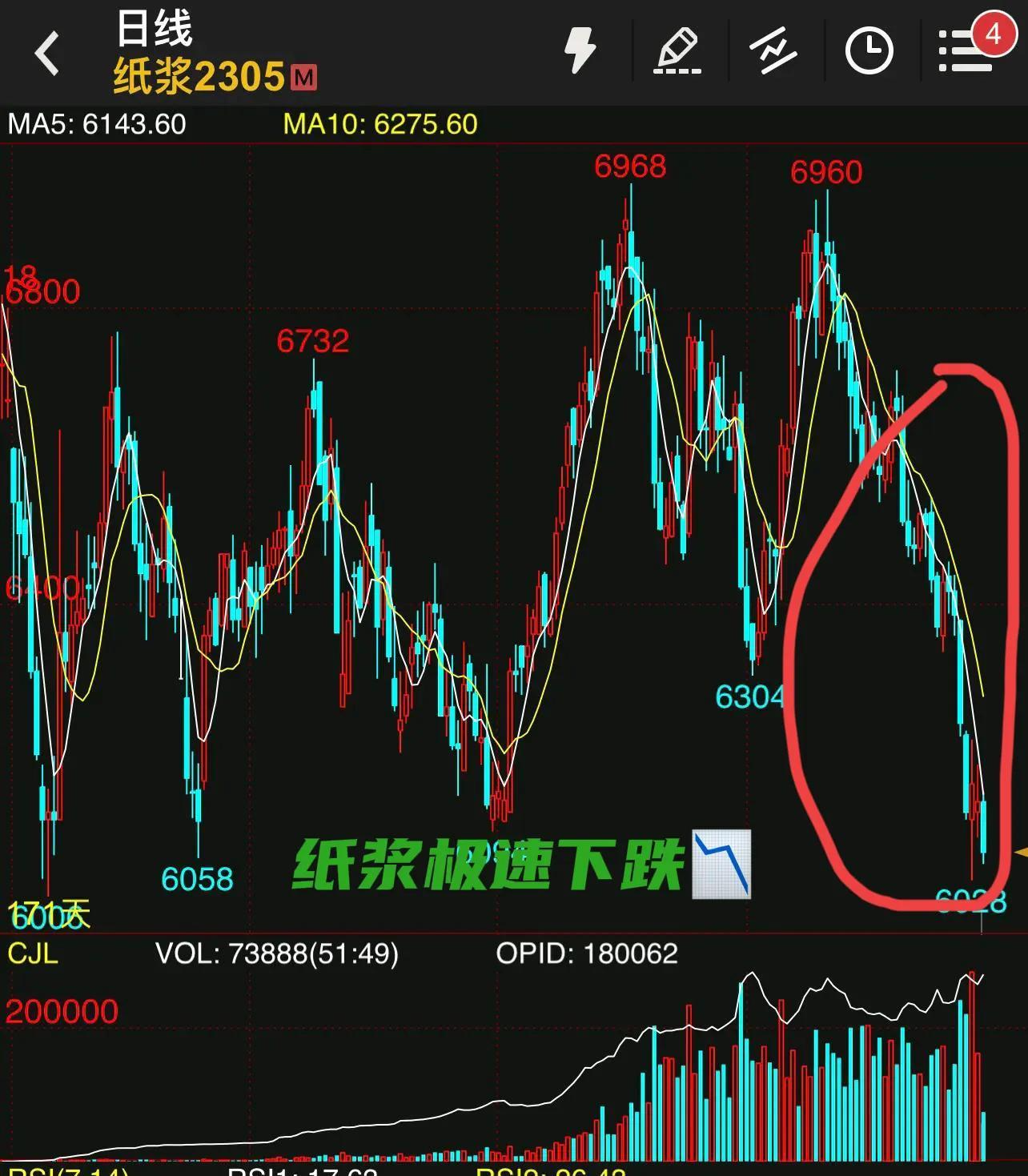 一个多年期货交易经验的粉丝60万的本金如何在5天时间血亏30万？