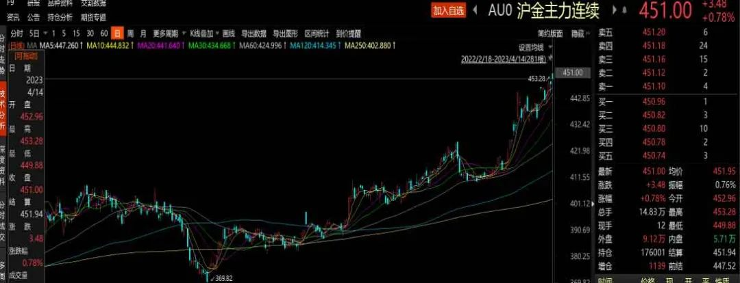 金价再次创出阶段性新高