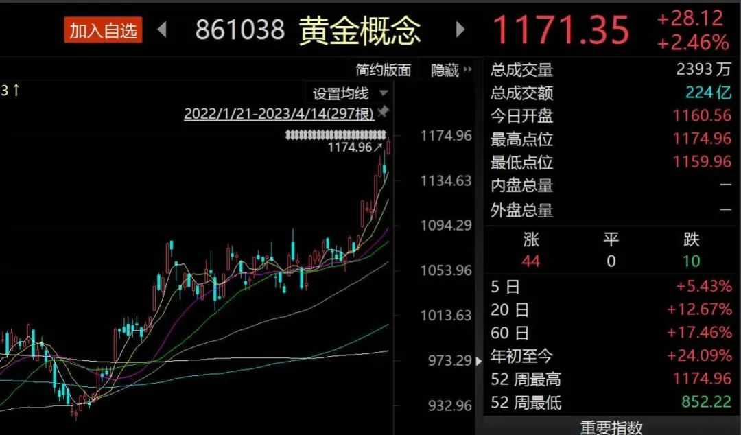 金价再次创出阶段性新高