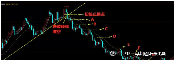 纵横期市 |第二十三式：不会吧，不会还有人不知道移动止损吧