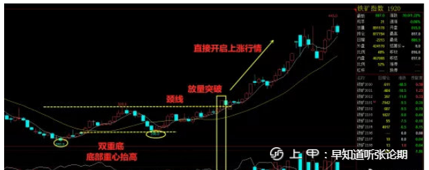 纵横期市 第十式：如何运用双重底形态？