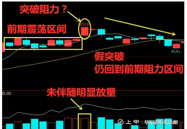 纵横期市第七式：如何辨别真假突破？