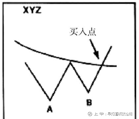 纵横期市 第十式：如何运用双重底形态？