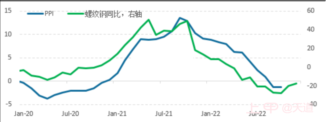 螺纹价格与PPi的关系