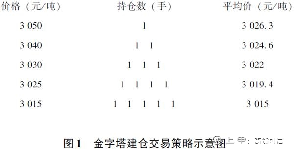 期货知识ABC，投机交易常见的建仓策略