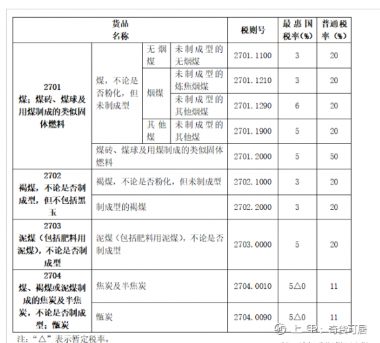 【干货】一文了解进口煤炭关税、增值税算法