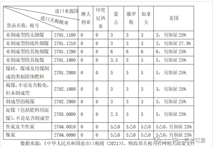 【干货】一文了解进口煤炭关税、增值税算法