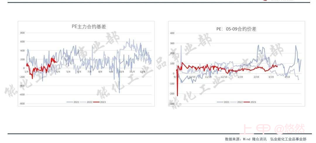 聚乙烯市场行情及后市预判20230402