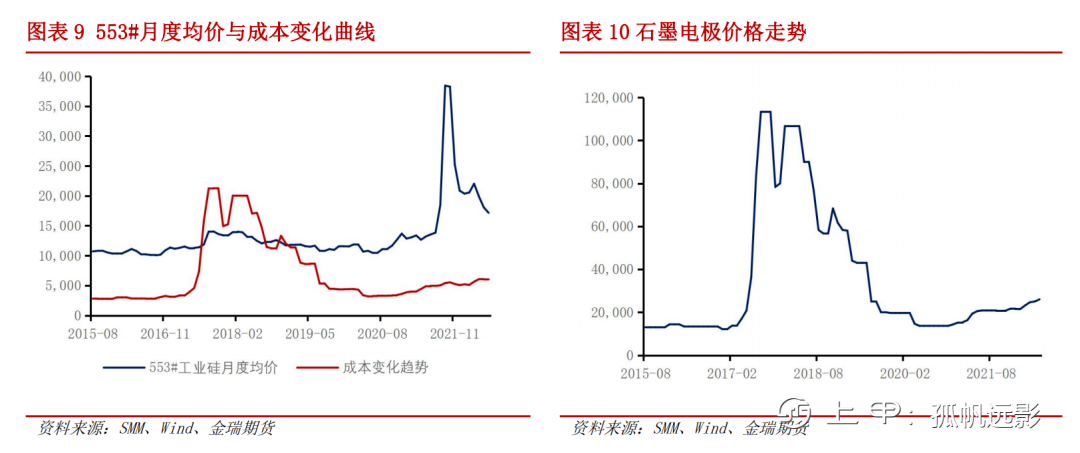 工业硅研究系列专题（一）· 商品研究工具之硅价演绎逻辑