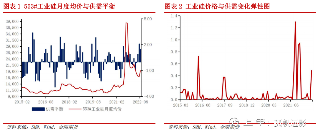 工业硅研究系列专题（一）· 商品研究工具之硅价演绎逻辑