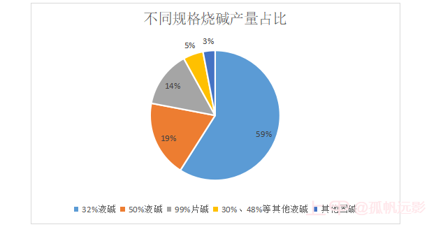 建议收藏！一文读懂期货烧碱基础知识及产业链概况