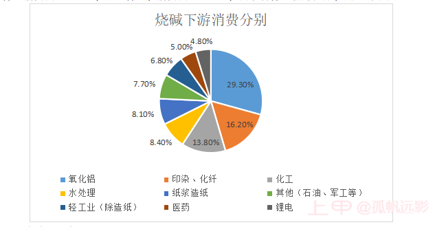 建议收藏！一文读懂期货烧碱基础知识及产业链概况