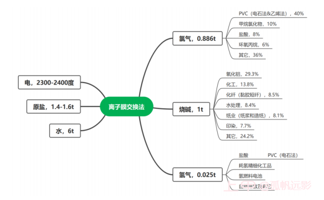 建议收藏！一文读懂期货烧碱基础知识及产业链概况