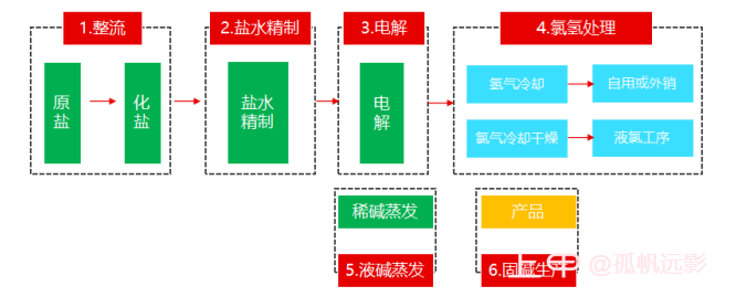 建议收藏！一文读懂期货烧碱基础知识及产业链概况