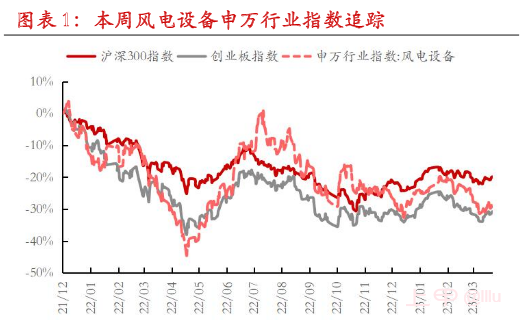 风电行情回顾