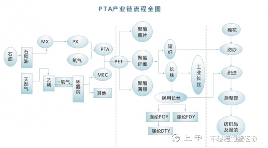 《期货交易学习笔记2》从PTA期货开始学习期货交易