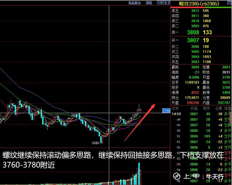 今天牛天行在这里给大家分析一下：黑色板块【螺纹2305】