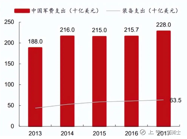 我国持续加大军费支出,军工产业链整体提升,未来可期!