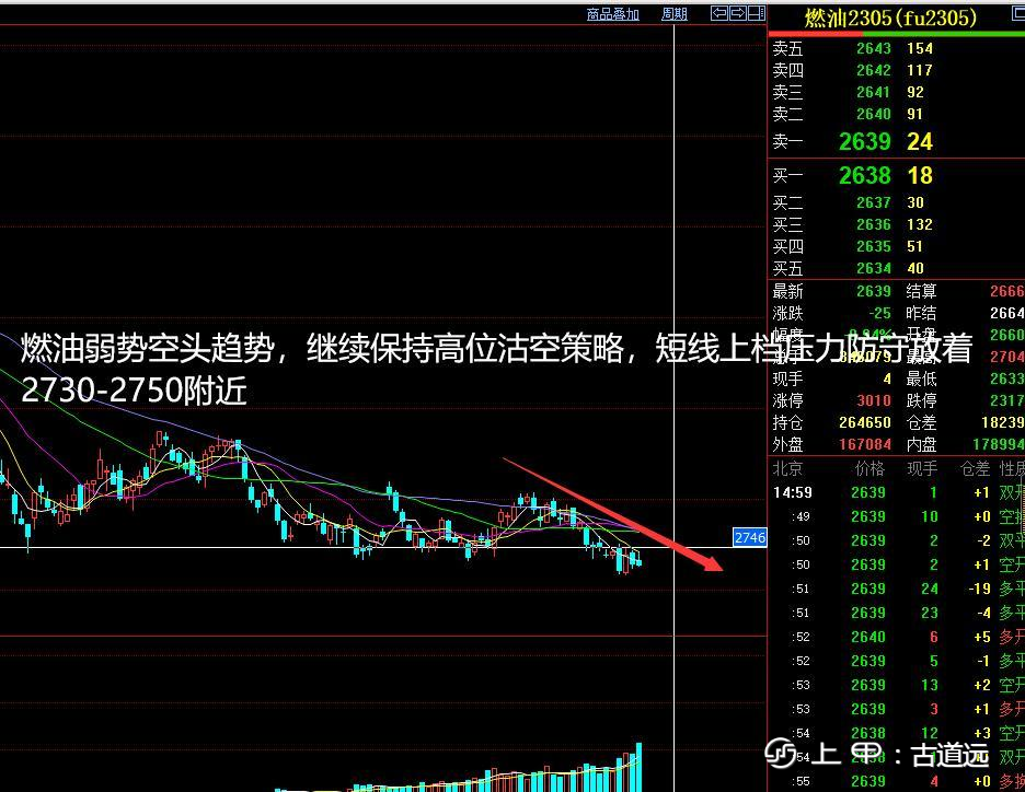 今天古道远给大家分析一下：【燃油2305】