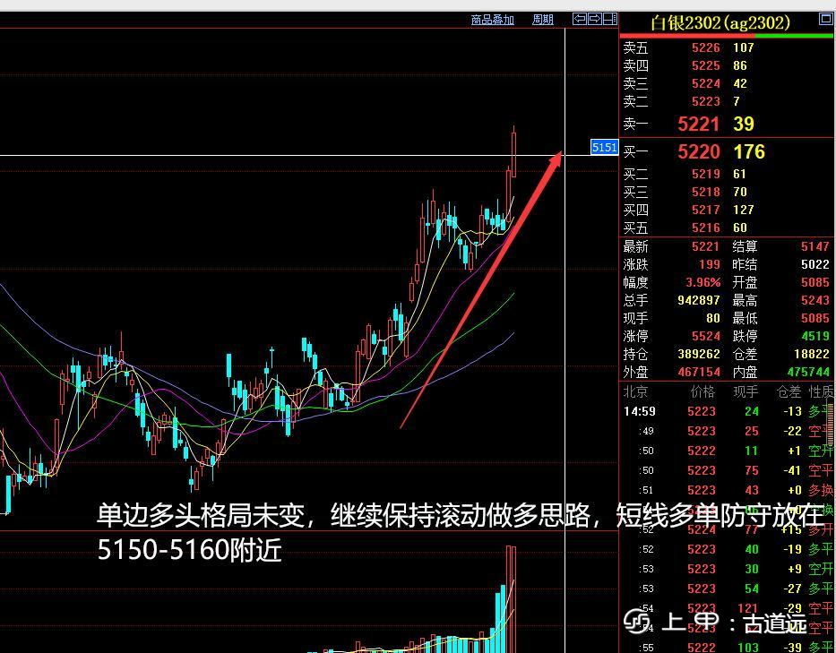 今天古道远带给大家分析回顾一下周四的：白银2302：