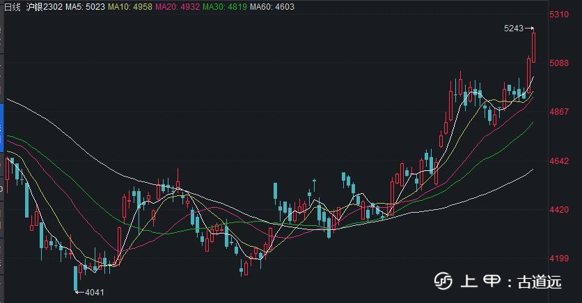 今天古道远在这里给大家分析一下：【白银2302】