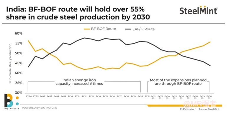 印度钢铁产业的政策是怎么样的？