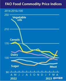 全球粮食价格一年来首次上涨！食糖、大米供应不确定因素较大