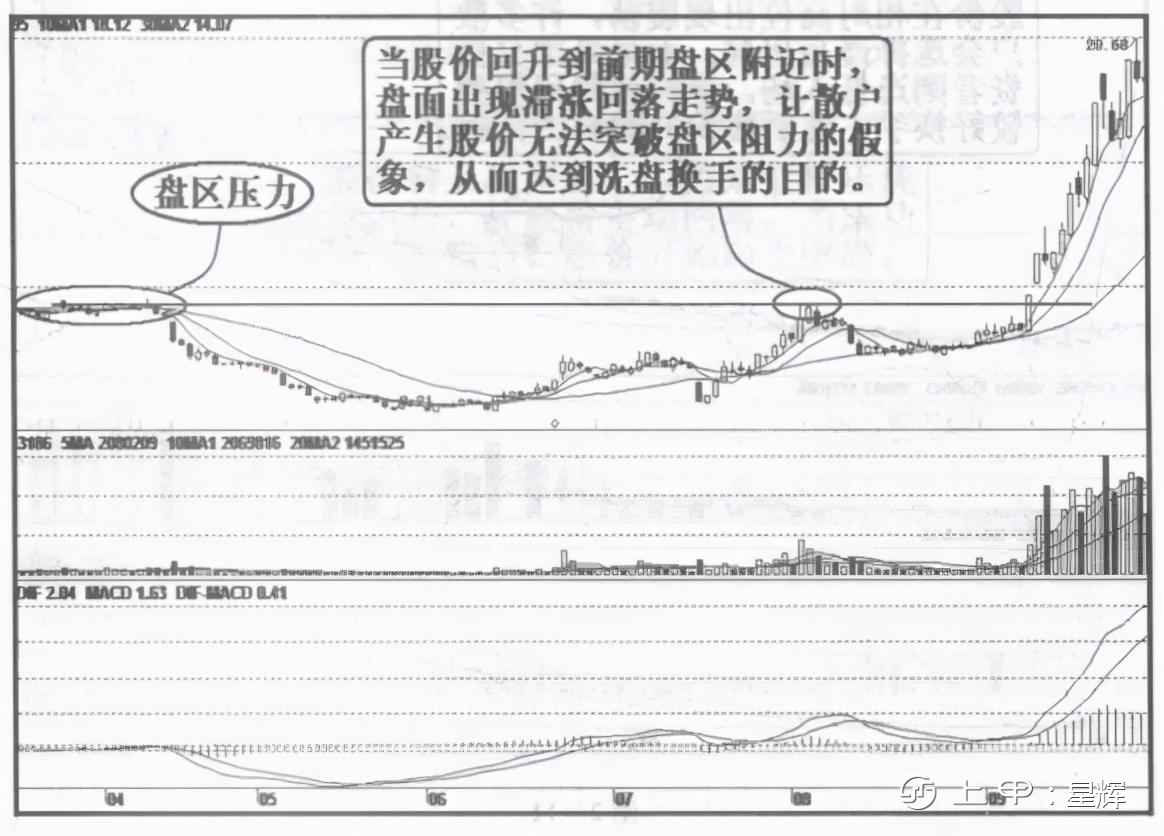 洗盘如果散户洗不掉怎么办呢？读懂了，步步紧跟庄家，不吃亏