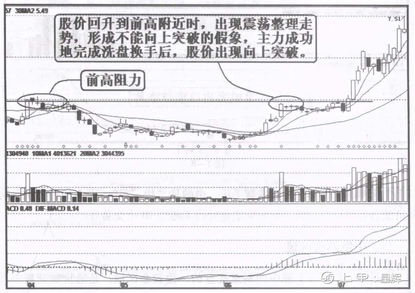 洗盘如果散户洗不掉怎么办呢？读懂了，步步紧跟庄家，不吃亏