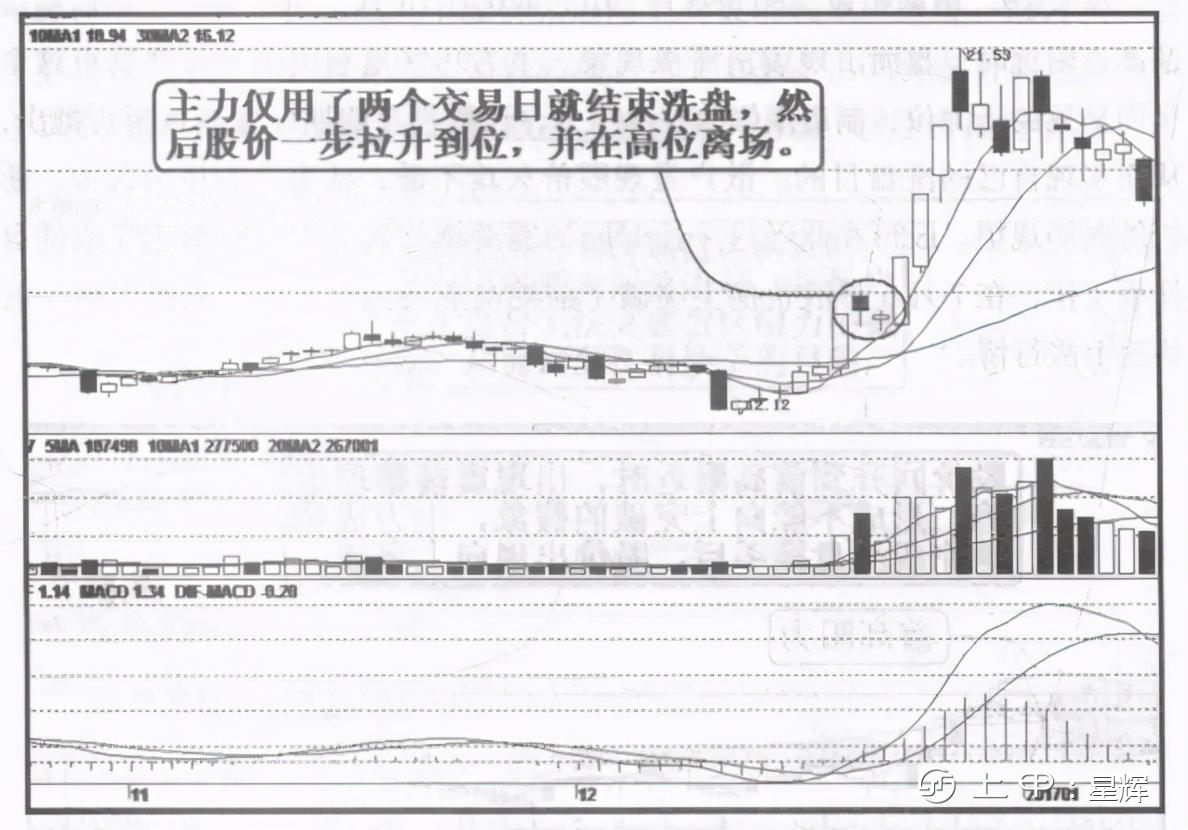 洗盘如果散户洗不掉怎么办呢？读懂了，步步紧跟庄家，不吃亏